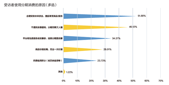 受访者使用分期消费的主要原因（多选）