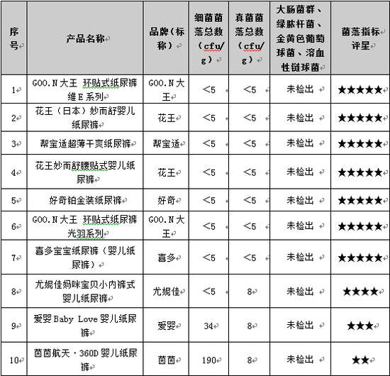 纸尿裤菌类含量比较试验结果