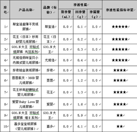 纸尿裤渗透性能比较试验结果