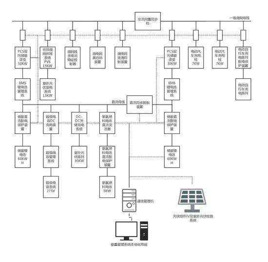 光氢储充独立智能微电网系统拓扑结构图