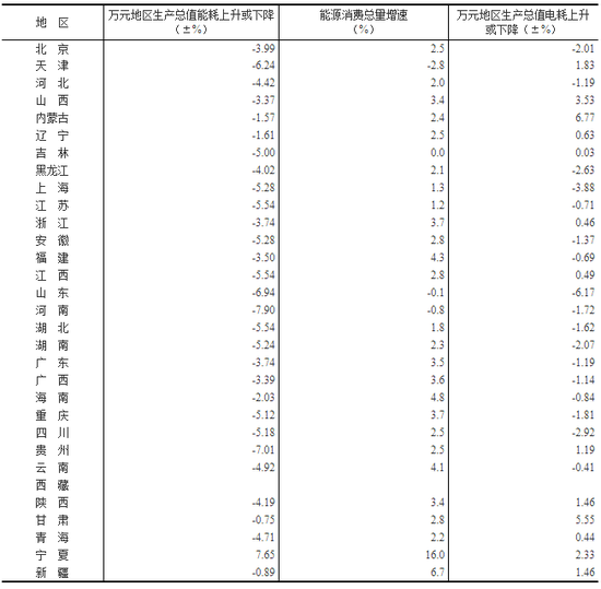 gdp能耗降低表示什么_枣庄明年起旅游失信企业和个人将记入黑名单(2)