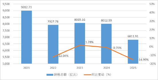 图6：2021—2025广东企业500强纳税总额及变动情况