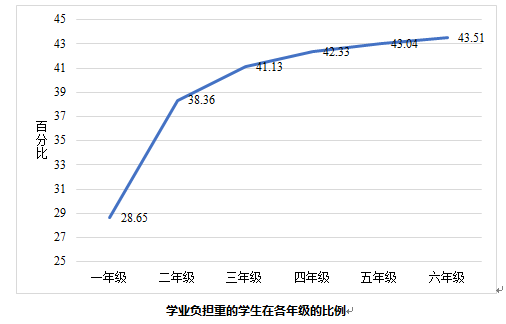 图表源自《2018年中小学生减负调查报告》