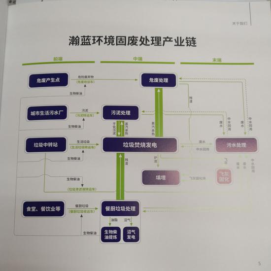 南海固废处理产业链
