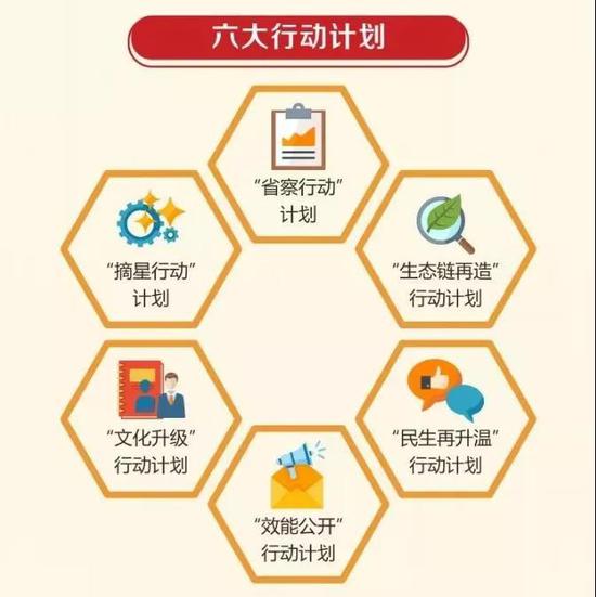 六大行动计划
