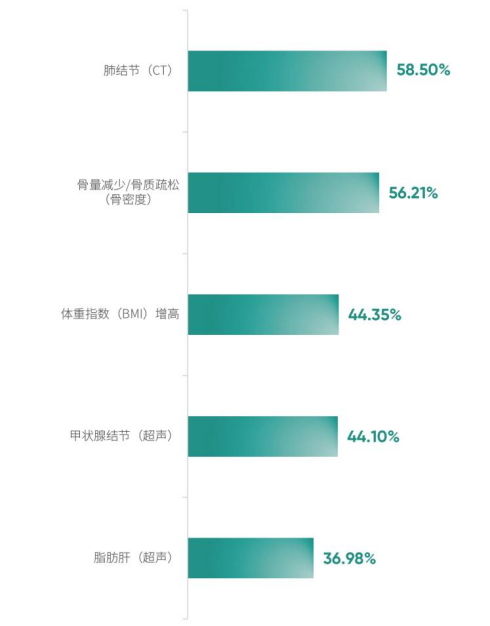 《2026版大湾区体检人群抽样健康报告》广东省体检人群体检异常结果检出率TOP5