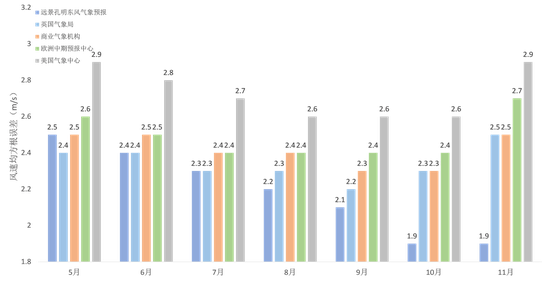 全球前三气象机构与孔明风速预报误差