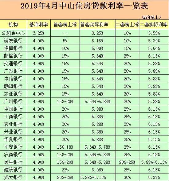 4月最新各银行住房贷款利率,用公积金贷款能省