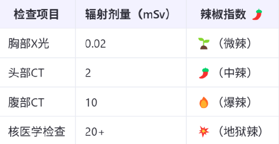 不同检查辐射剂量 类比“辣椒指数”