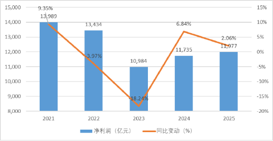 图2：2021—2025广东企业500强净利润总额及变动情况