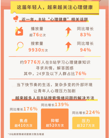 《2022 blibli青年心理健康报告》