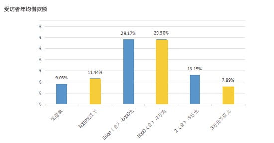 受访者年均分期金额