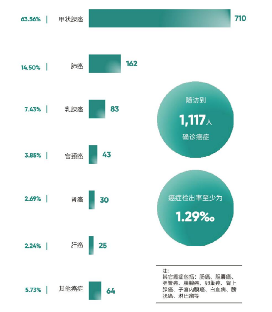 《2026版大湾区体检人群抽样健康报告》广东省体检人群随访确诊癌症种类分布