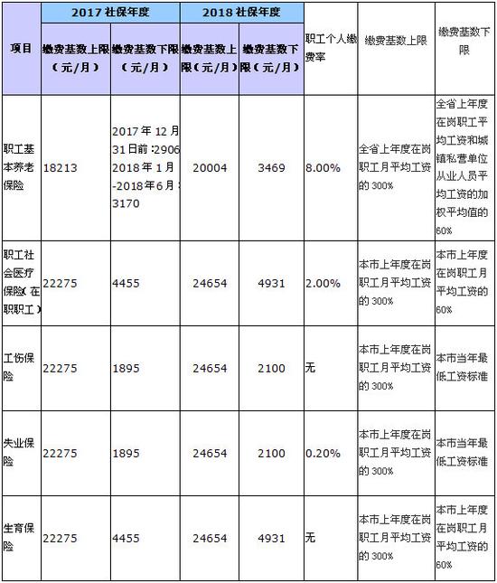 降税后社保费却要多扣 到手工资反而会变少?