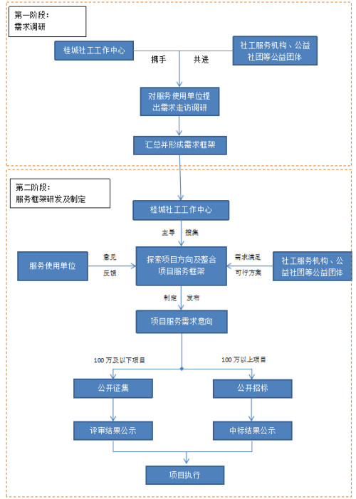 “携手社工”关爱项目研发机制