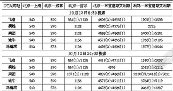 同一时间段OTA网站机票价格 注:括号中为转机次数