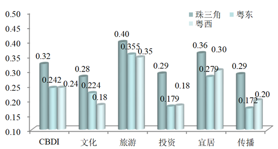 数据来源：广东省城市品牌发展指数报告（2017-2018）