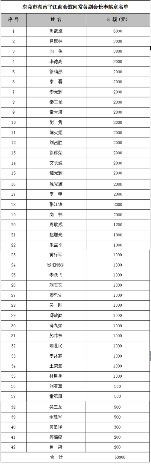 最后共筹得爱心款63900元