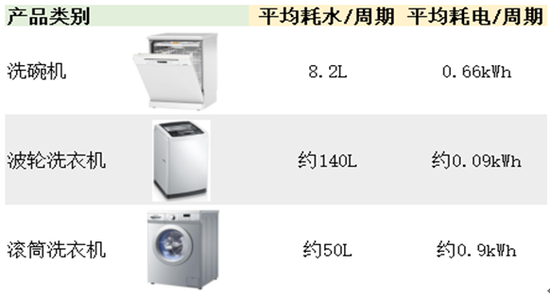 洗碗机、洗衣机耗水耗电对比（图片与本次测评无关）