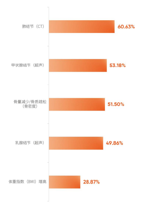 《2026版大湾区体检人群抽样健康报告》广东省女性体检人群异常结果检出率TOP5