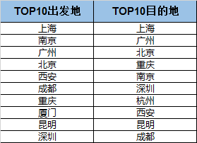 分期乐商城：七夕机票出发地TOP10与目的地TOP10