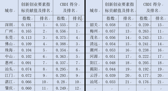 数据来源：广东省城市品牌发展指数报告（2017-2018）