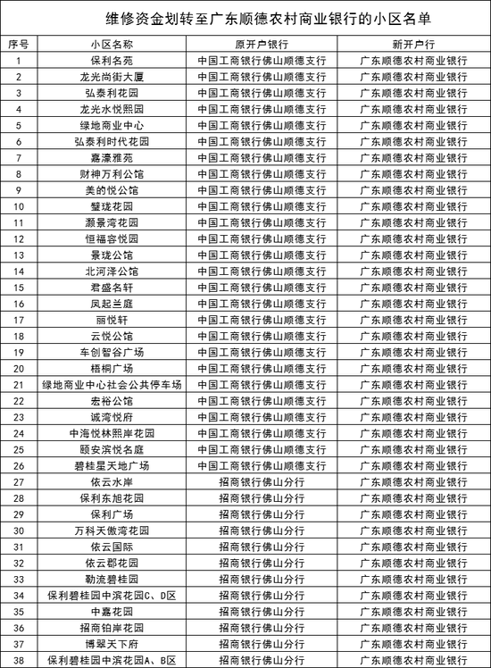 维修资金划转至广东顺德农村商业银行的小区名单