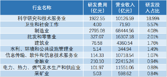 表1：2025广东企业500强研发强度前十行业
