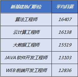 （数据来源：前程无忧人力资源调研中心&nbsp;&nbsp;单位：元/月）