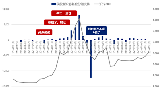 数据来源：歌斐资产，Wind