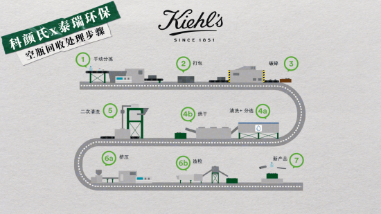 ▲Kiehl’s科颜氏空瓶回收流程