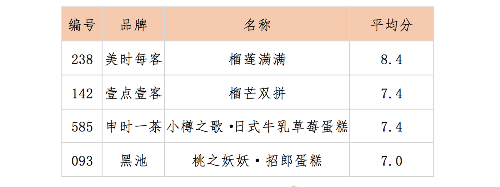 表3 “网红”蛋糕口感喜好度前三名得分表