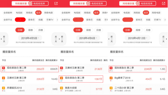 《现在就告白》第二季上线一个月 节目播放量