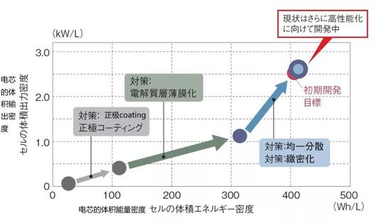丰田实现商业化应用的全固态电池基础技术及对应效果