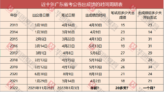 近十年的公告、笔试、出成绩的时间统计表，图源《广东华图教育》