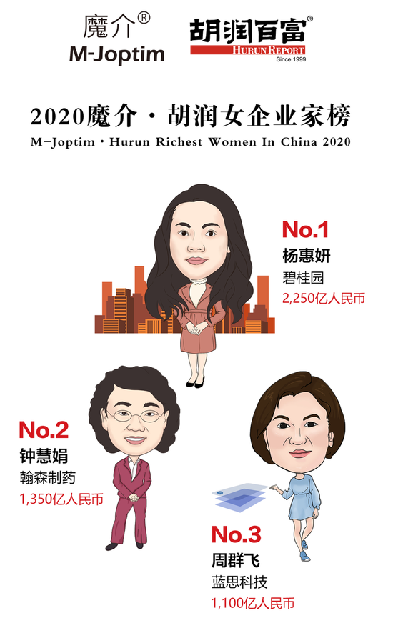 《2020魔介·胡润女企业家榜》前三