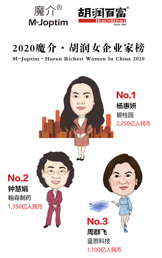 《2020魔介·胡润女企业家榜》