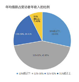 年均借款占受访者年收入的比例