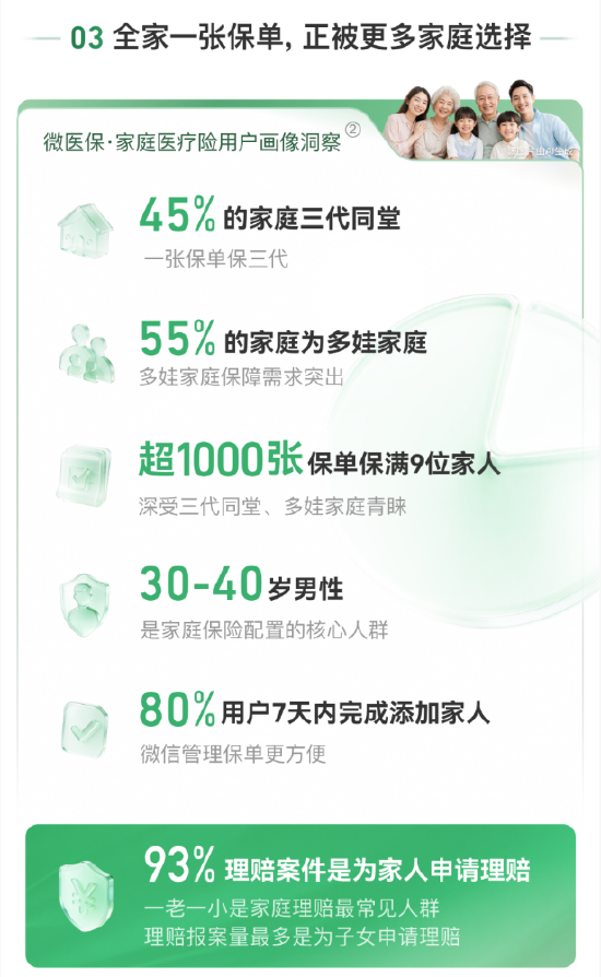 微医保·家庭医疗险用户画像洞察（2025年9月 - 2026年9月累计保单及存量有效保单数据统计）