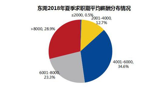 2018年夏季东莞雇主需求与白领人才供给报告