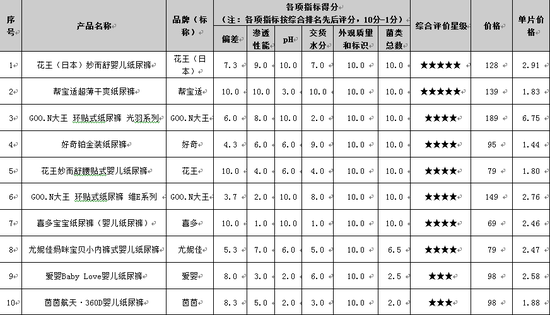 纸尿裤比较试验综合情况表