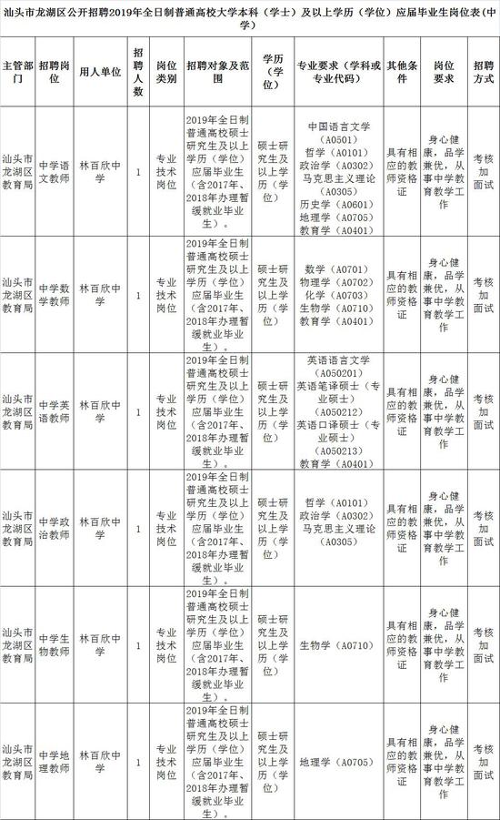 汕头市龙湖区公开招聘2019年全日制普通高校大学本科(学士)及以上学历(学位)应届毕业生岗位表