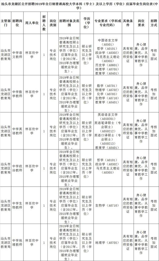 汕头市龙湖区公开招聘2019年全日制普通高校大学本科（学士）及以上学历（学位）应届毕业生岗位表