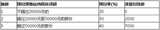 个人所得税预扣率表二 （居民个人劳务报酬所得预扣预缴适用）