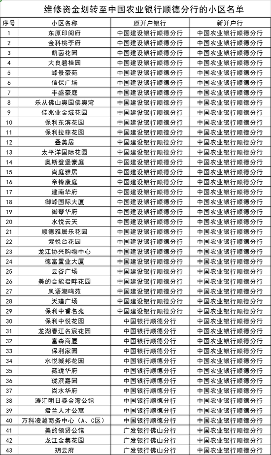 维修资金划转至中国农业银行顺德分行的小区名单