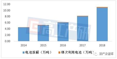 数据来源:《2019年中国锂电池回收再利用市场前景分析报告(第四版)-GGII》