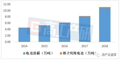 数据来源：《2019年中国锂电池回收再利用市场前景分析报告(第四版)-GGII》