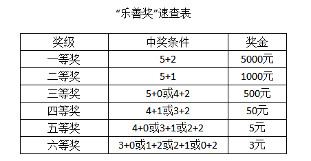 中国体育彩票6亿派奖乐善奖将登场 多一次中奖