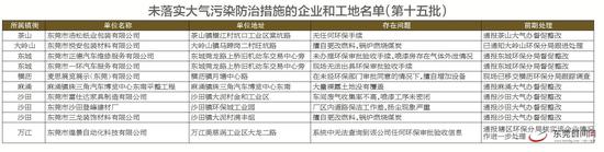 市大气办通报今年第十五批未落实大气污染防治措施的企业和工地名单