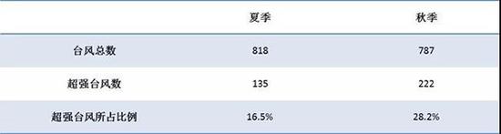 1981-2017年夏、秋台风和超强台风总数 李慧 制图